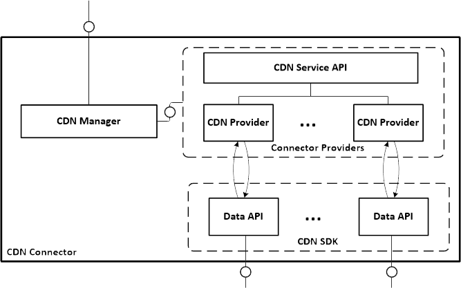CDN Service Architecture