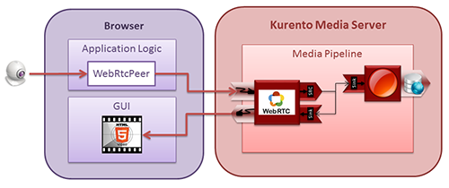 Media Pipeline Example