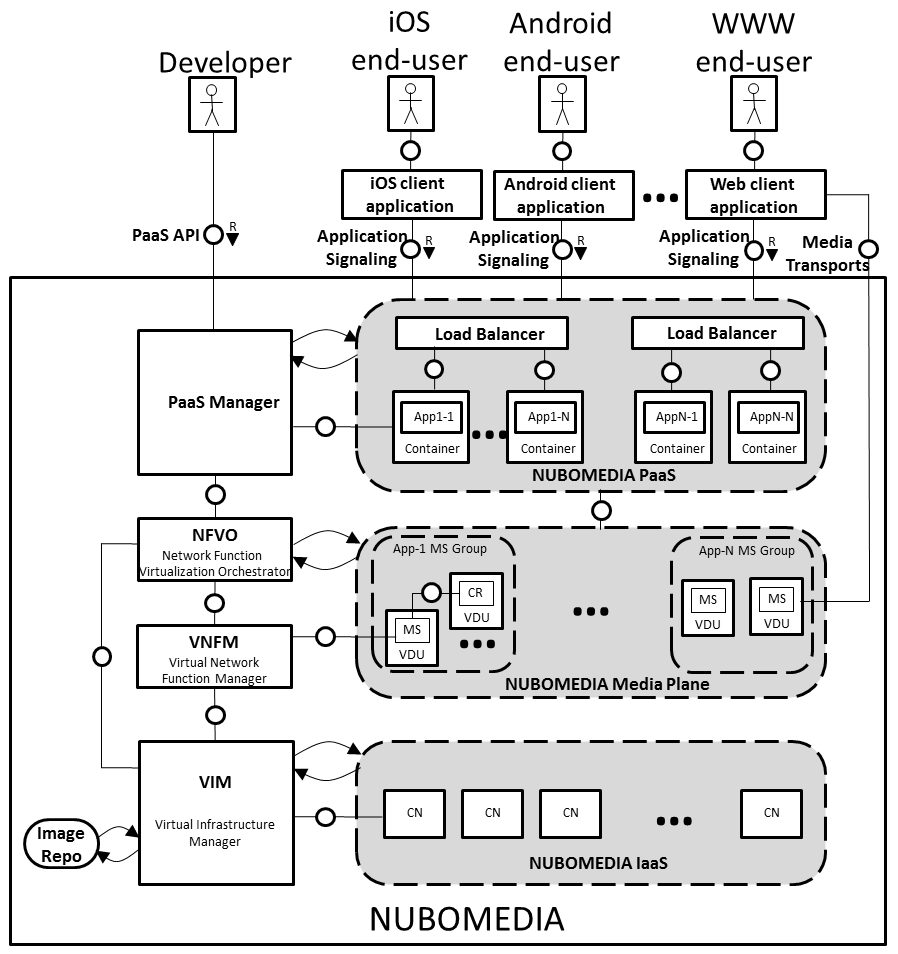 NUBOMEDIA Architecture