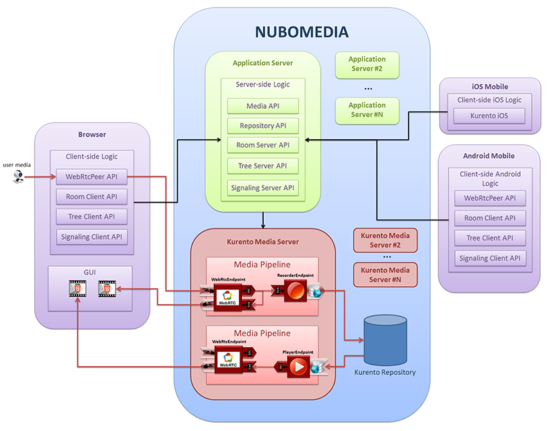 NUBOMEDIA Tree Tier Model
